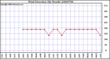 Milwaukee Weather Wind Direction (By Month)