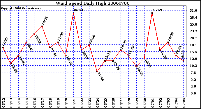 Milwaukee Weather Wind Speed Daily High