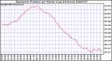 Milwaukee Weather Barometric Pressure per Minute (Last 24 Hours)