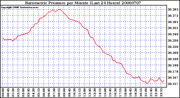 Milwaukee Weather Barometric Pressure per Minute (Last 24 Hours)