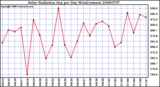 Milwaukee Weather Solar Radiation Avg per Day W/m2/minute