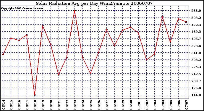 Milwaukee Weather Solar Radiation Avg per Day W/m2/minute