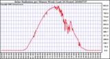 Milwaukee Weather Solar Radiation per Minute W/m2 (Last 24 Hours)