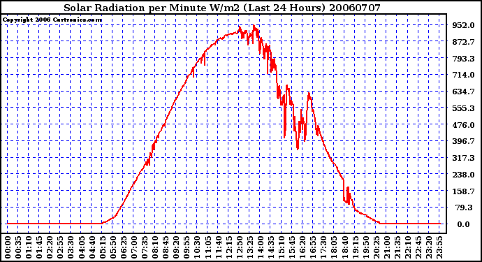 Milwaukee Weather Solar Radiation per Minute W/m2 (Last 24 Hours)