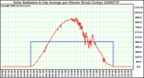 Milwaukee Weather Solar Radiation & Day Average per Minute W/m2 (Today)