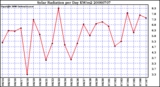 Milwaukee Weather Solar Radiation per Day KW/m2