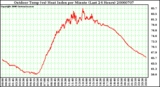 Milwaukee Weather Outdoor Temp (vs) Heat Index per Minute (Last 24 Hours)