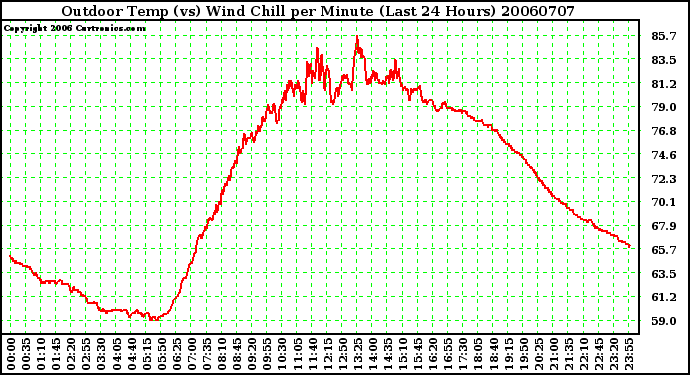 Milwaukee Weather Outdoor Temp (vs) Wind Chill per Minute (Last 24 Hours)