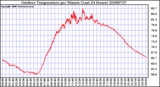 Milwaukee Weather Outdoor Temperature per Minute (Last 24 Hours)