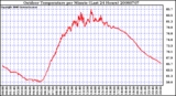 Milwaukee Weather Outdoor Temperature per Minute (Last 24 Hours)