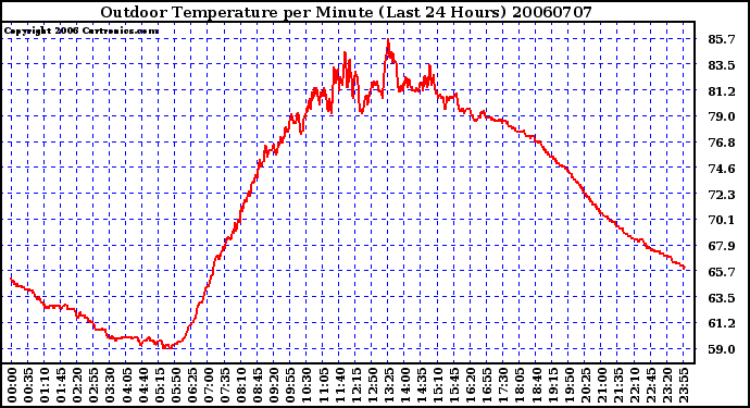 Milwaukee Weather Outdoor Temperature per Minute (Last 24 Hours)