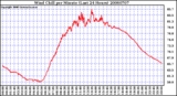 Milwaukee Weather Wind Chill per Minute (Last 24 Hours)