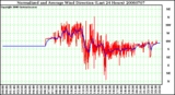 Milwaukee Weather Normalized and Average Wind Direction (Last 24 Hours)