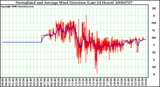 Milwaukee Weather Normalized and Average Wind Direction (Last 24 Hours)