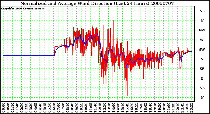 Milwaukee Weather Normalized and Average Wind Direction (Last 24 Hours)