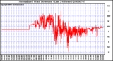 Milwaukee Weather Normalized Wind Direction (Last 24 Hours)