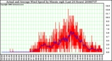 Milwaukee Weather Actual and Average Wind Speed by Minute mph (Last 24 Hours)