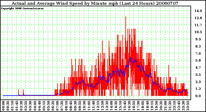 Milwaukee Weather Actual and Average Wind Speed by Minute mph (Last 24 Hours)