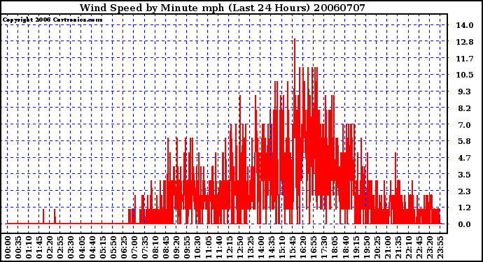 Milwaukee Weather Wind Speed by Minute mph (Last 24 Hours)