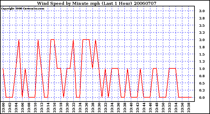 Milwaukee Weather Wind Speed by Minute mph (Last 1 Hour)