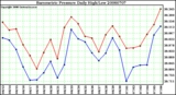 Milwaukee Weather Barometric Pressure Daily High/Low