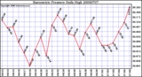 Milwaukee Weather Barometric Pressure Daily High