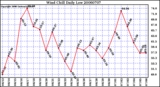 Milwaukee Weather Wind Chill Daily Low