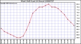 Milwaukee Weather Wind Chill (Last 24 Hours)