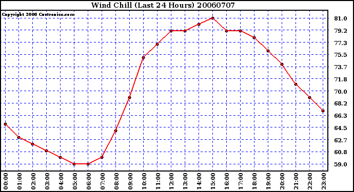 Milwaukee Weather Wind Chill (Last 24 Hours)