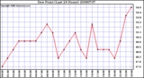 Milwaukee Weather Dew Point (Last 24 Hours)