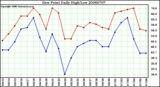 Milwaukee Weather Dew Point Daily High/Low