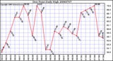 Milwaukee Weather Dew Point Daily High