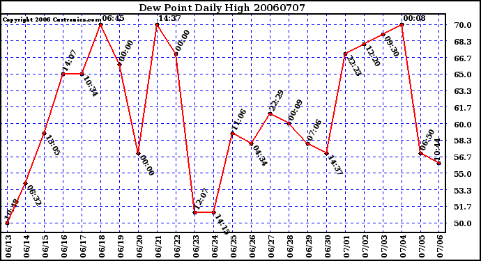 Milwaukee Weather Dew Point Daily High