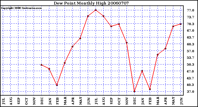 Milwaukee Weather Dew Point Monthly High