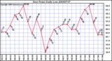 Milwaukee Weather Dew Point Daily Low