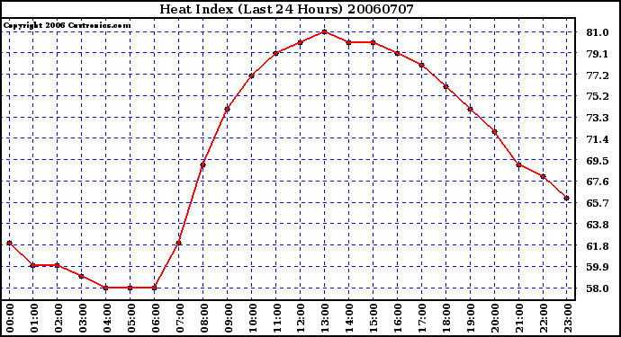Milwaukee Weather Heat Index (Last 24 Hours)