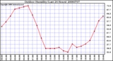 Milwaukee Weather Outdoor Humidity (Last 24 Hours)