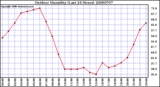 Milwaukee Weather Outdoor Humidity (Last 24 Hours)