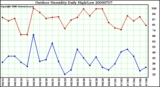 Milwaukee Weather Outdoor Humidity Daily High/Low