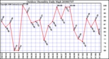 Milwaukee Weather Outdoor Humidity Daily High