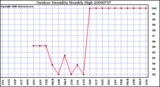 Milwaukee Weather Outdoor Humidity Monthly High