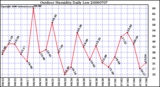 Milwaukee Weather Outdoor Humidity Daily Low