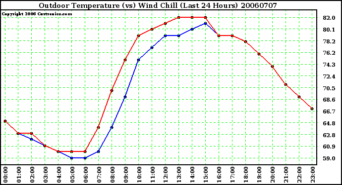 Milwaukee Weather Outdoor Temperature (vs) Wind Chill (Last 24 Hours)