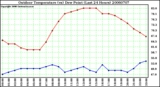Milwaukee Weather Outdoor Temperature (vs) Dew Point (Last 24 Hours)