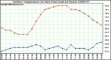 Milwaukee Weather Outdoor Temperature (vs) Dew Point (Last 24 Hours)