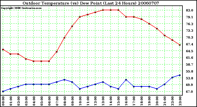 Milwaukee Weather Outdoor Temperature (vs) Dew Point (Last 24 Hours)