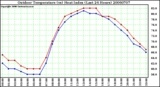 Milwaukee Weather Outdoor Temperature (vs) Heat Index (Last 24 Hours)