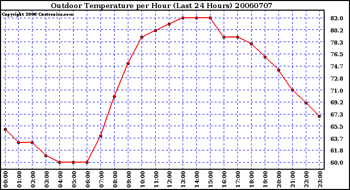 Milwaukee Weather Outdoor Temperature per Hour (Last 24 Hours)