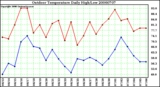 Milwaukee Weather Outdoor Temperature Daily High/Low