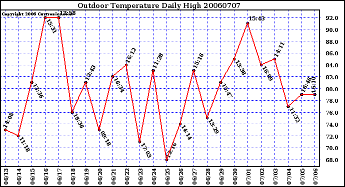 Milwaukee Weather Outdoor Temperature Daily High